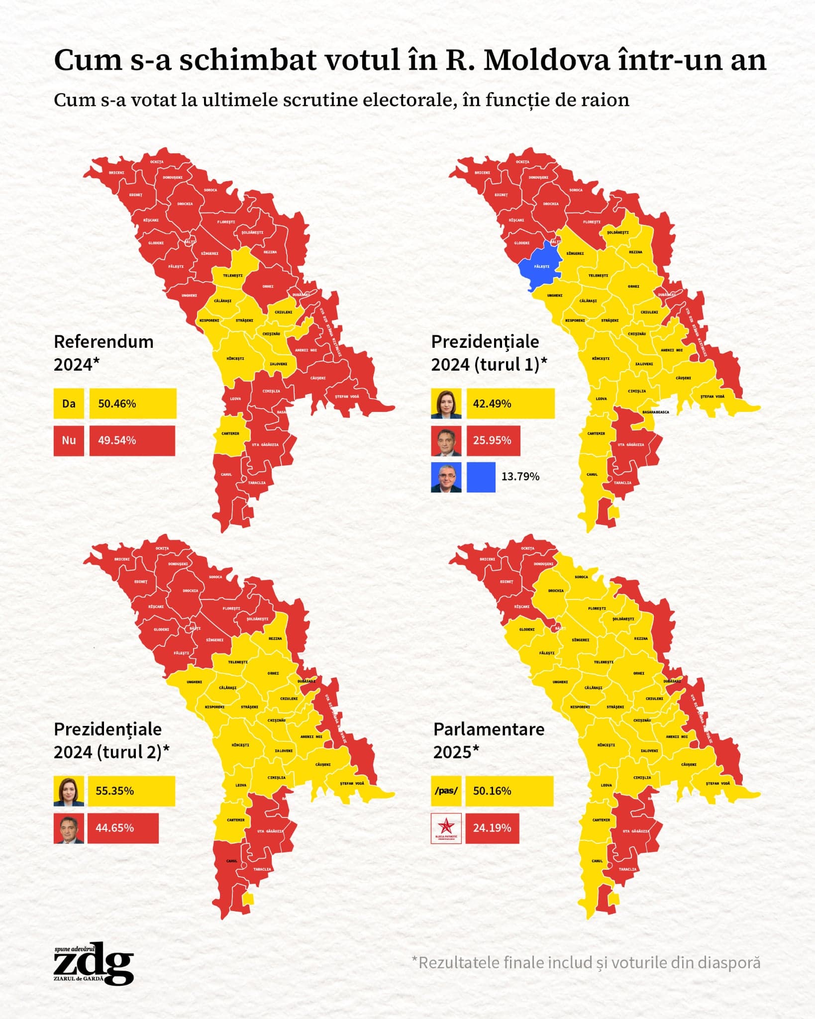 Cum s-a schimbat votul în R. Moldova timp de un an: scrutinele din 2024 VS scrutinul din 2025