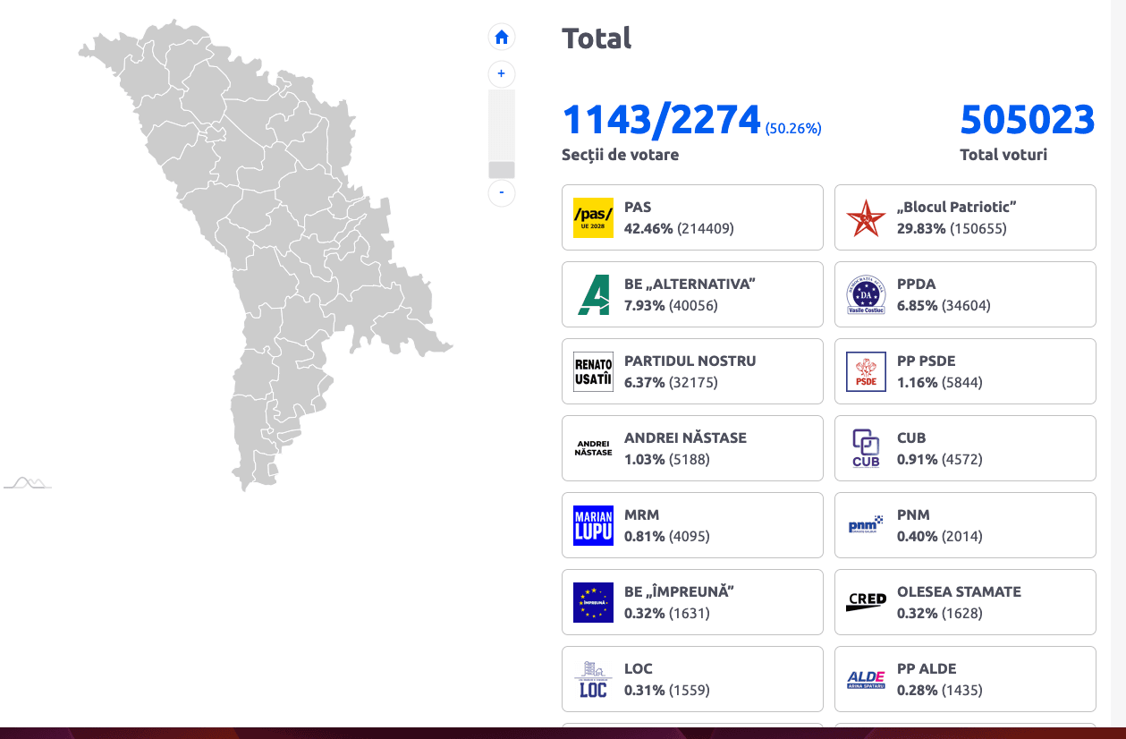 Rezultate la jumătate de drum. Au fost numărate voturile din peste o mie secții de votare